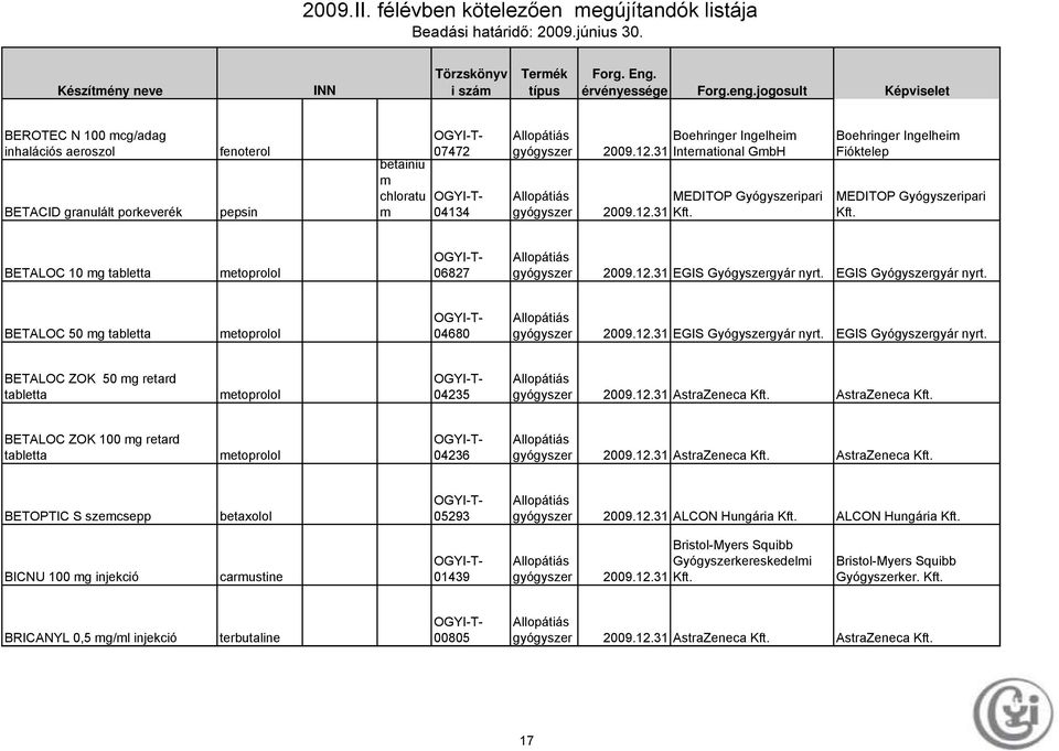 EGIS Gyógyszergyár nyrt. BETALOC 50 mg tabletta metoprolol 04680 2009.12.31 EGIS Gyógyszergyár nyrt. EGIS Gyógyszergyár nyrt. BETALOC ZOK 50 mg retard tabletta metoprolol 04235 2009.12.31 AstraZeneca AstraZeneca BETALOC ZOK 100 mg retard tabletta metoprolol 04236 2009.