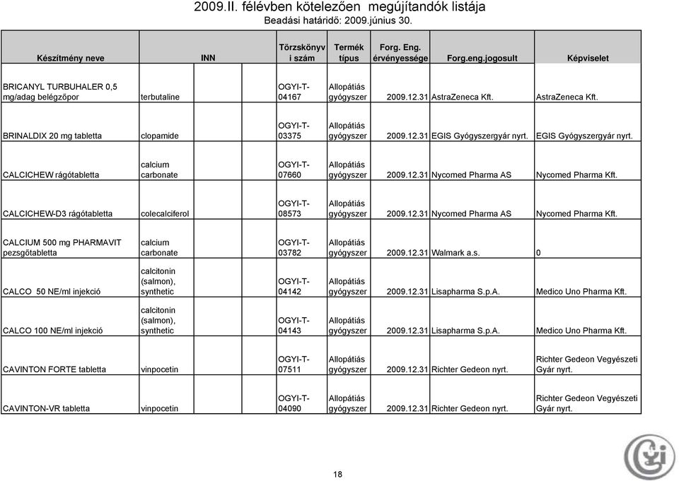 12.31 Walmark a.s. 0 CALCO 50 NE/ml injekció calcitonin (salmon), synthetic 04142 2009.12.31 Lisapharma S.p.A. Medico Uno Pharma CALCO 100 NE/ml injekció calcitonin (salmon), synthetic 04143 2009.12.31 Lisapharma S.p.A. Medico Uno Pharma CAVINTON FORTE tabletta vinpocetin 07511 2009.