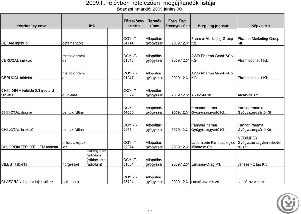 12.31 Gyógyszergyártó Gyógyszergyártó CHLORDIAZEPOXID LFM tabletta CILEST tabletta chlordiazepox ide norgestrel aethinyloest radiolum (ethinyloest radiolum) 02374 01654 Laboratorio Farmacologico 2009.