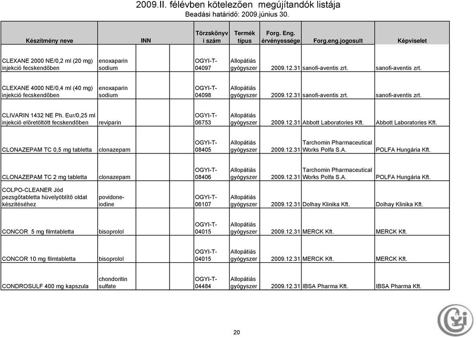 12.31 Works Polfa S.A. POLFA Hungária CLONAZEPAM TC 2 mg tabletta clonazepam 08406 Tarchomin Pharmaceutical 2009.12.31 Works Polfa S.A. POLFA Hungária COLPO-CLEANER Jód pezsgőtabletta hüvelyöblítő oldat készítéséhez povidoneiodine 06107 2009.