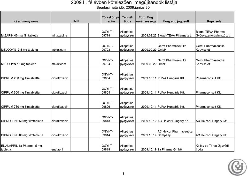 10.11 PLIVA Hungária Pharmaconsult CIPROLEN 250 mg filmtabletta ciprofloxacin 09813 2009.10.19 AC Helcor Hungary AC Helcor Hungary CIPROLEN 500 mg filmtabletta ciprofloxacin 09814 AC Helcor Pharmaceutical 2009.