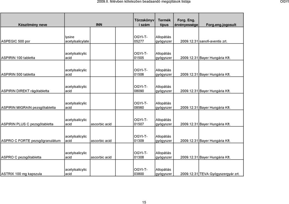 12.31 Bayer Hungária Kft. ASPIRIN MIGRAIN pezsgőtabletta acetylsalicylic acid 08560 2009.12.31 Bayer Hungária Kft. ASPIRIN PLUS C pezsgőtabletta acetylsalicylic acid ascorbic acid 01507 2009.12.31 Bayer Hungária Kft. ASPRO C FORTE pezsgőgranulátum acetylsalicylic acid ascorbic acid 01309 2009.