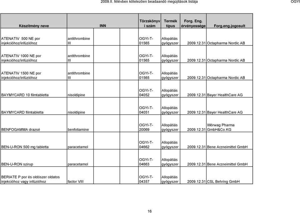 12.31 Bayer HealthCare AG BAYMYCARD filmtabletta nisoldipine 04051 2009.12.31 Bayer HealthCare AG BENFOGAMMA drazsé benfotiamine 20069 Wörwag Pharma 2009.12.31 GmbH&Co.