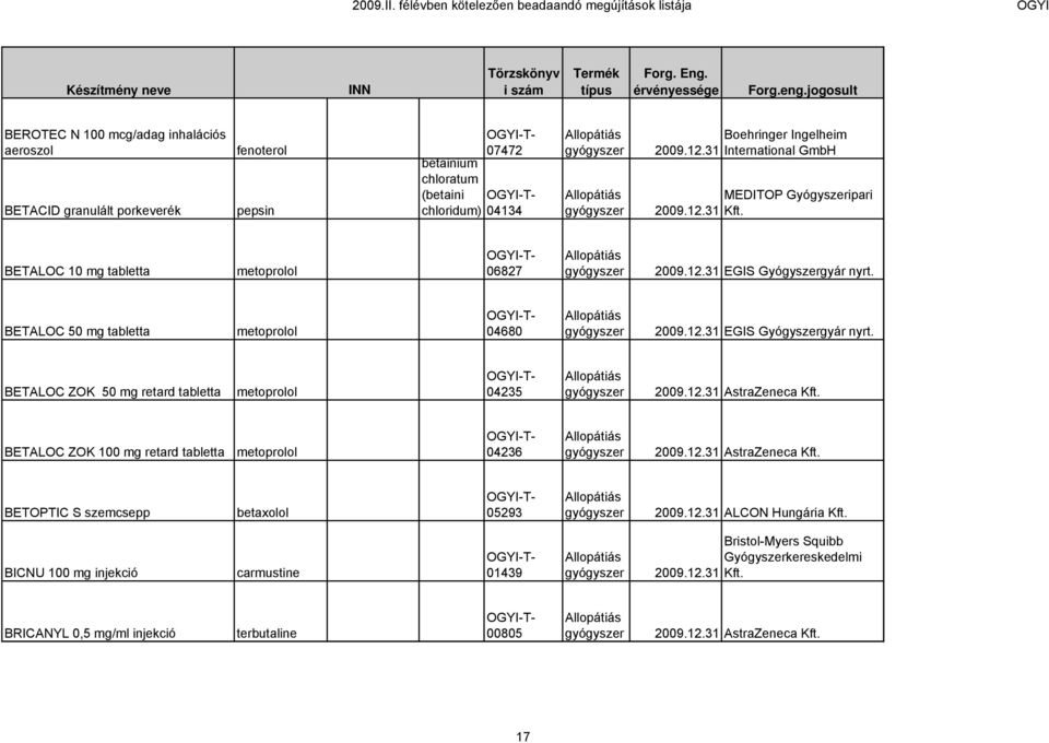31 International GmbH MEDITOP Gyógyszeripari 2009.12.31 Kft. BETALOC 10 mg tabletta metoprolol 06827 2009.12.31 EGIS Gyógyszergyár nyrt. BETALOC 50 mg tabletta metoprolol 04680 2009.12.31 EGIS Gyógyszergyár nyrt. BETALOC ZOK 50 mg retard tabletta metoprolol 04235 2009.