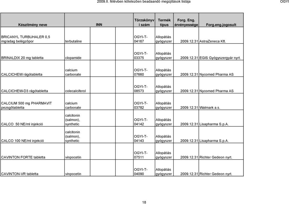 12.31 Nycomed Pharma AS CALCIUM 500 mg PHARMAVIT pezsgőtabletta calcium carbonate 03782 2009.12.31 Walmark a.s. CALCO 50 NE/ml injekció calcitonin (salmon), synthetic 04142 2009.12.31 Lisapharma S.p.A. CALCO 100 NE/ml injekció calcitonin (salmon), synthetic 04143 2009.