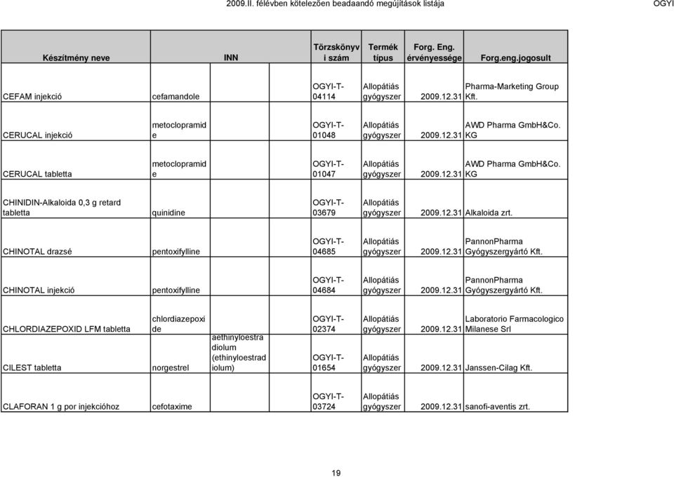 12.31 Alkaloida zrt. CHINOTAL drazsé pentoxifylline 04685 PannonPharma 2009.12.31 Gyógyszergyártó Kft.