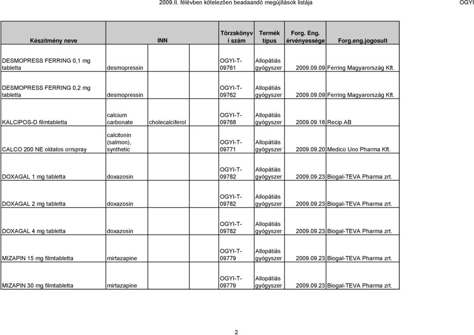 09.20 Medico Uno Pharma Kft. DOXAGAL 1 mg tabletta doxazosin 09782 2009.09.23 Biogal-TEVA Pharma zrt. DOXAGAL 2 mg tabletta doxazosin 09782 2009.09.23 Biogal-TEVA Pharma zrt. DOXAGAL 4 mg tabletta doxazosin 09782 2009.