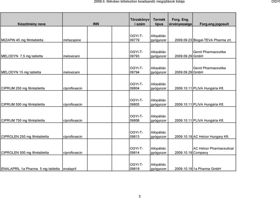 10.11 PLIVA Hungária Kft. CIPRUM 500 mg filmtabletta ciprofloxacin 09805 2009.10.11 PLIVA Hungária Kft. CIPRUM 750 mg filmtabletta ciprofloxacin 09806 2009.10.11 PLIVA Hungária Kft. CIPROLEN 250 mg filmtabletta ciprofloxacin 09813 2009.