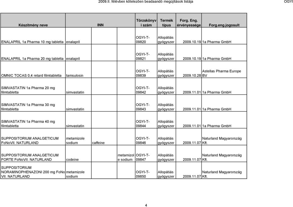 01 1a Pharma GmbH SIMVASTATIN 1a Pharma 30 mg filmtabletta simvastatin 09843 2009.11.01 1a Pharma GmbH SIMVASTATIN 1a Pharma 40 mg filmtabletta simvastatin 09844 2009.11.01 1a Pharma GmbH SUPPOSITORIUM ANALGETICUM FoNoVII.
