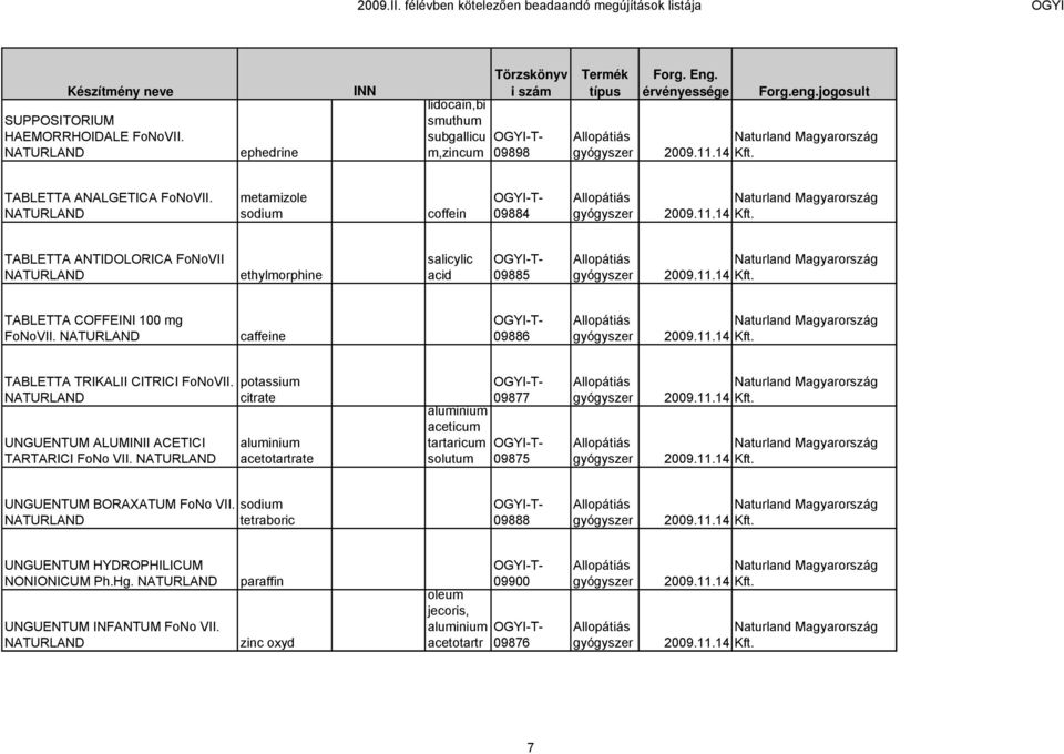 11.14 Kft. TABLETTA COFFEINI 100 mg FoNoVII. NATURLAND caffeine 09886 Naturland Magyarország 2009.11.14 Kft. TABLETTA TRIKALII CITRICI FoNoVII. NATURLAND UNGUENTUM ALUMINII ACETICI TARTARICI FoNo VII.
