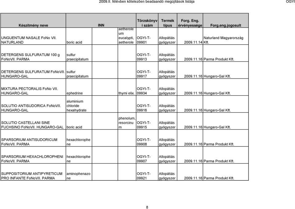 HUNGARO-GAL sulfur praecipitatum 09917 2009.11.16 Hungaro-Gal Kft. MIXTURA PECTORALIS FoNo VII. HUNGARO-GAL ephedrine thymi elix. 09934 2009.11.16 Hungaro-Gal Kft. SOLUTIO ANTISUDORICA FoNoVII.