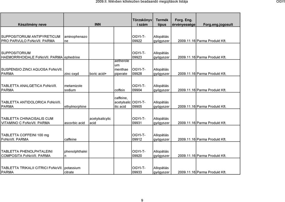 2009.11.16 Parma Produkt Kft. TABLETTA ANALGETICA FoNoVII. PARMA metamizole sodium coffein 09904 2009.11.16 Parma Produkt Kft. TABLETTA ANTIDOLORICA FoNoVII.