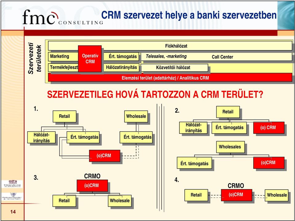 Analitikus CRM Call Call Center Center SZERVEZETILEG HOVÁTARTOZZON A CRM TERÜLET? 1. 2. Retail Ért. támogatás (o)crm Wholesale Ért.