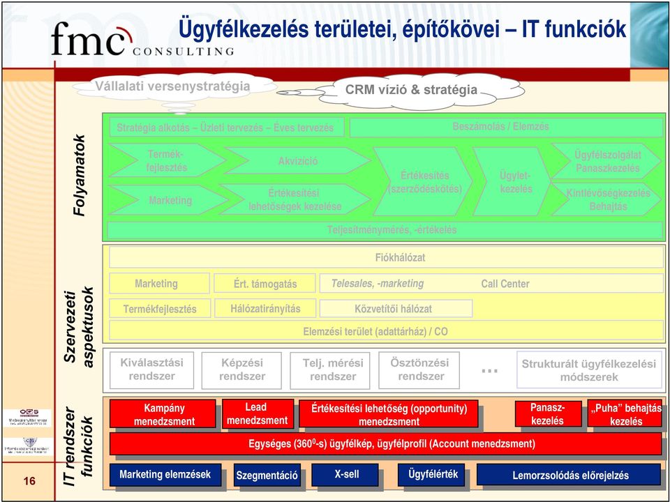 Marketing Ért. támogatás Telesales, -marketing Call Center Szervezeti aspektusok Termékfejlesztés Kiválasztási Hálózatirányítás Képzési Közvetítői hálózat Elemzési terület (adattárház) / CO Telj.