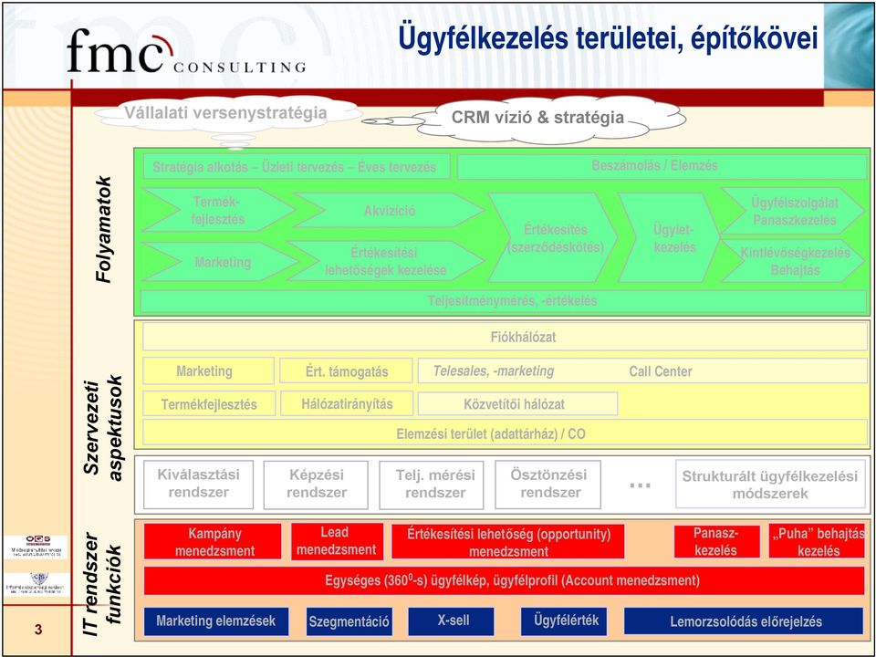 támogatás Telesales, -marketing Call Center Szervezeti aspektusok Termékfejlesztés Kiválasztási Hálózatirányítás Képzési Közvetítői hálózat Elemzési terület (adattárház) / CO Telj.