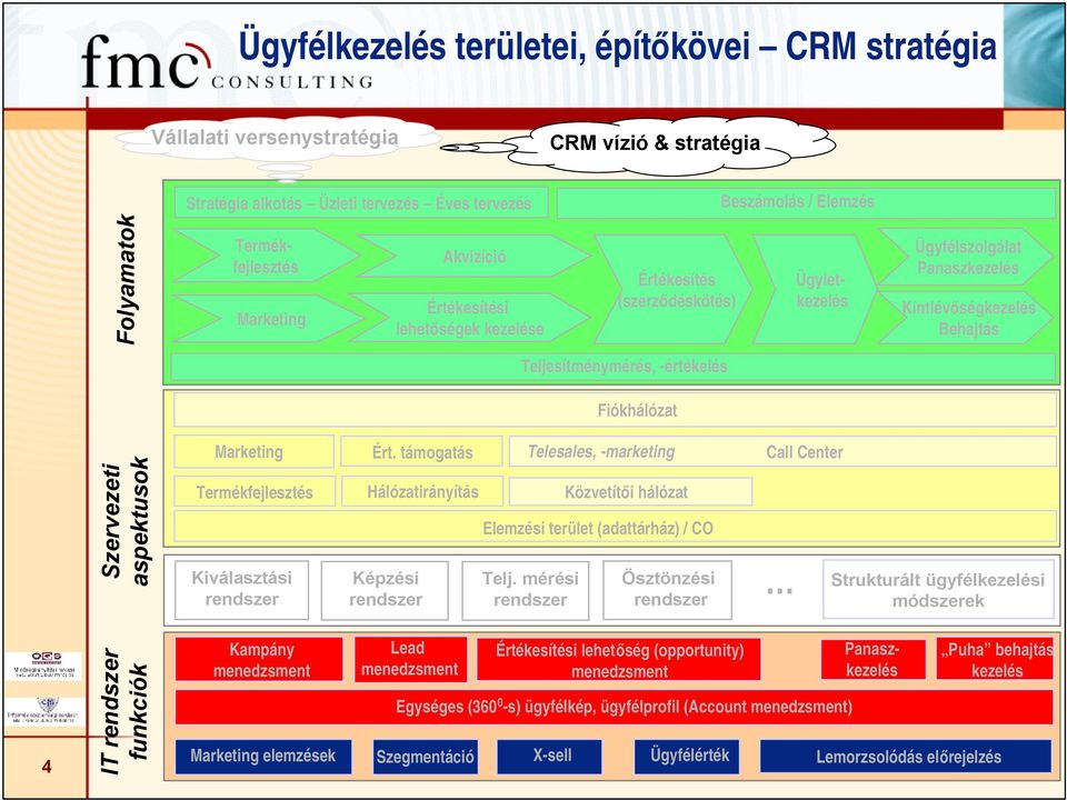 Marketing Ért. támogatás Telesales, -marketing Call Center Szervezeti aspektusok Termékfejlesztés Kiválasztási Hálózatirányítás Képzési Közvetítői hálózat Elemzési terület (adattárház) / CO Telj.