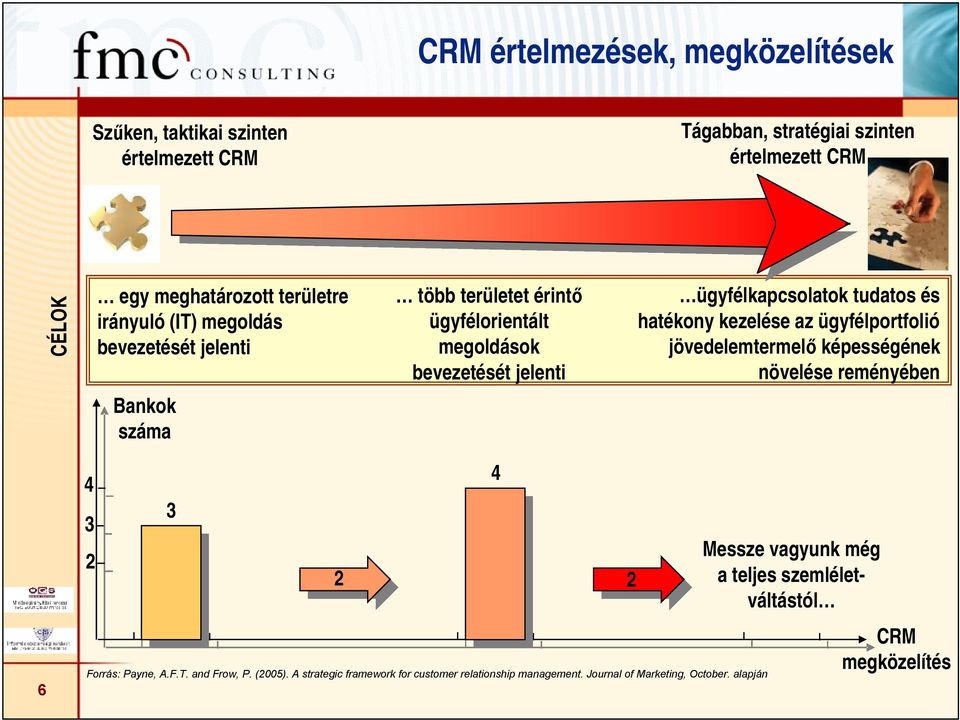 kezelése az ügyfélportfolió jövedelemtermelő képességének növelése reményében Bankok száma 6 4 3 2 3 2 2 Forrás: Payne, A.F.T. and Frow, P. (2005).