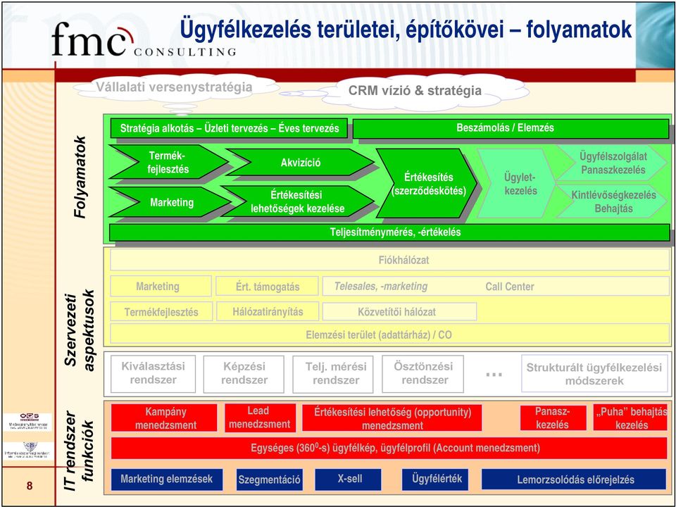 Teljesítménymérés, -értékelés Beszámolás / Elemzés Ügyfélszolgálat Panaszkezelés Kintlévőségkezelés Behajtás Fiókhálózat Marketing Ért.