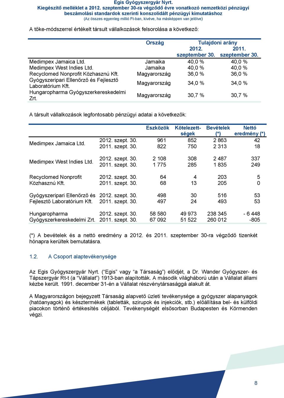 tőke-módszerrel értékelt társult vállalkozások felsorolása a következő: Ország Tulajdoni arány 2012. szeptember 30. 2011. szeptember 30. Medimpex Jamaica Ltd.