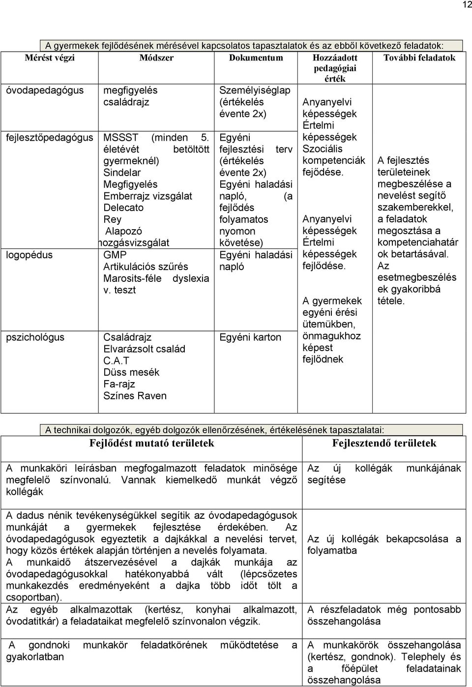 életévét betöltött gyermeknél) Sindelar Megfigyelés Emberrajz vizsgálat Delecato Rey Alapozó mozgásvizsgálat logopédus GMP Artikulációs szűrés Marosits-féle dyslexia v.