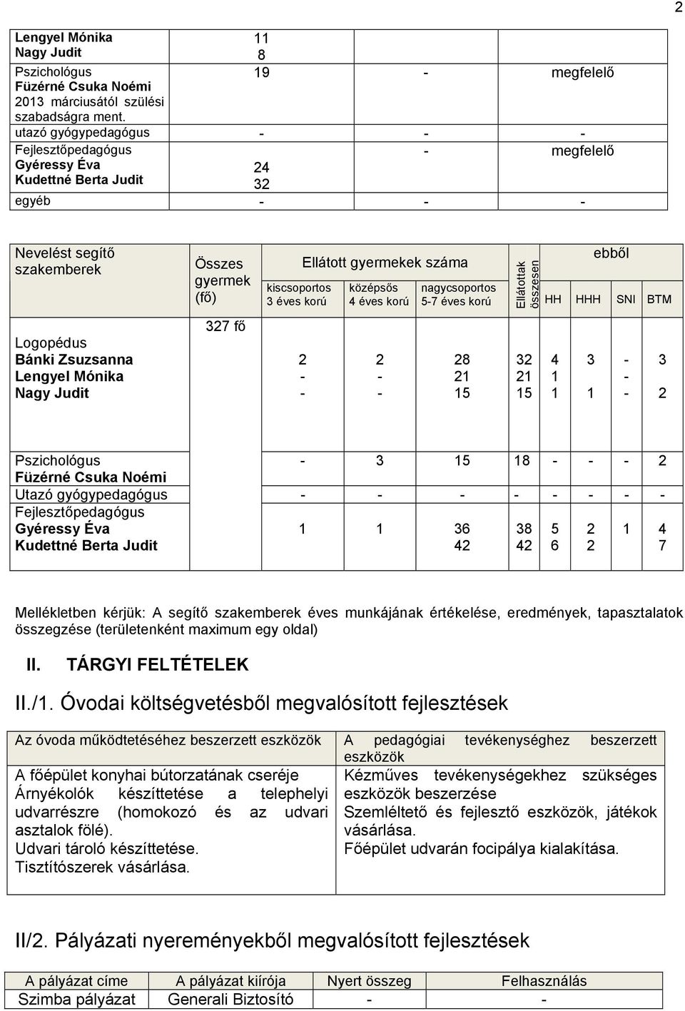 gyermekek száma középsős 4 éves korú nagycsoportos 5-7 éves korú Ellátottak összesen ebből HH HHH SNI BTM Logopédus Bánki Zsuzsanna Lengyel Mónika Nagy Judit 327 fő 2 - - 2 - - 28 21 15 32 21 15 4 1