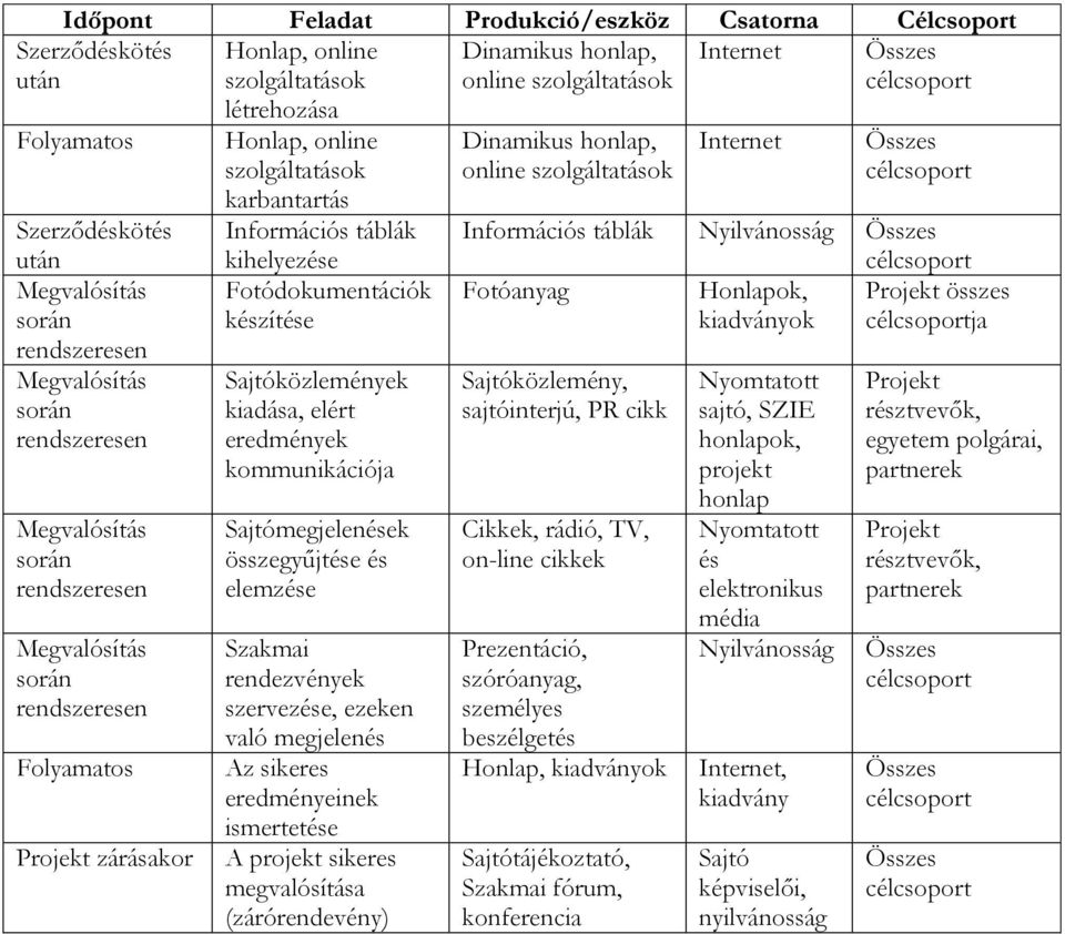 szolgáltatások karbantartás Információs táblák kihelyezése Fotódokumentációk készítése Sajtóközlemények kiadása, elért eredmények kommunikációja Sajtómegjelenések összegyűjtése és elemzése Szakmai