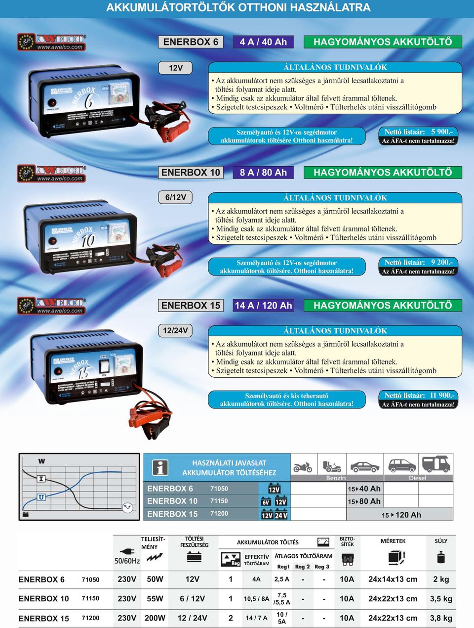 ENERBOX 10 8 A / 80 Ah 6/ Mindig csak az akkumulátor által felvett árammal töltenek. Szigetelt testcsipeszek Voltmérő Túlterhelés utáni visszállítógomb Nettó listaár: 9 200.