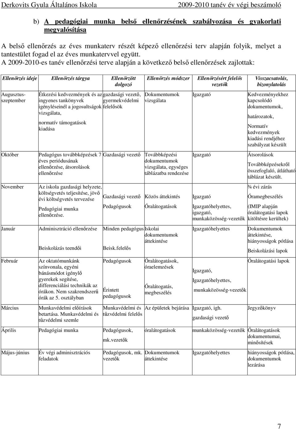 A 2009-2010-es tanév ellenırzési terve alapján a következı belsı ellenırzések zajlottak: Ellenırzés ideje Ellenırzés tárgya Ellenırzött dolgozó Augusztusszeptember Étkezési kedvezmények és az