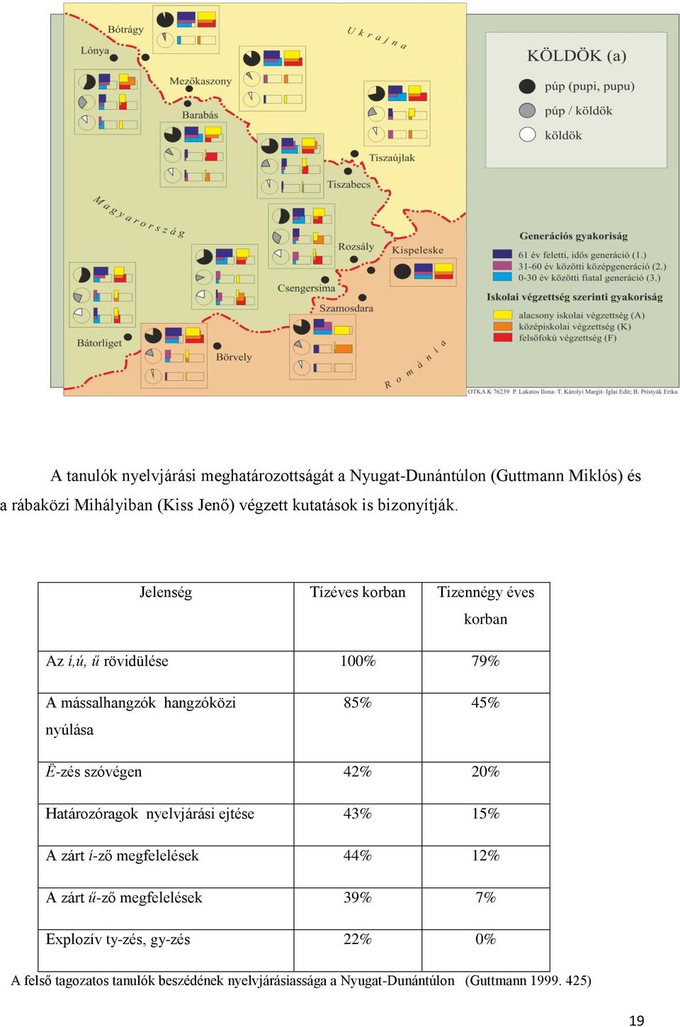 Jelenség Tízéves korban Tizennégy éves korban Az í,ú, ű rövidülése 100% 79% A mássalhangzók hangzóközi nyúlása 85% 45% Ë-zés