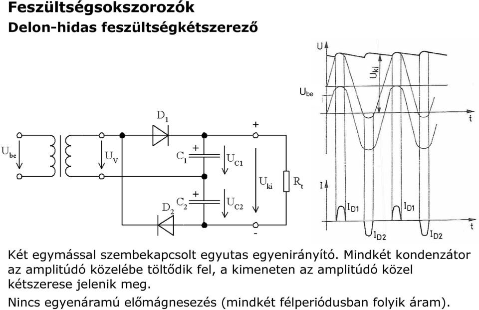 Mindkét kondenzátor az amplitúdó közelébe töltődik fel, a kimeneten az