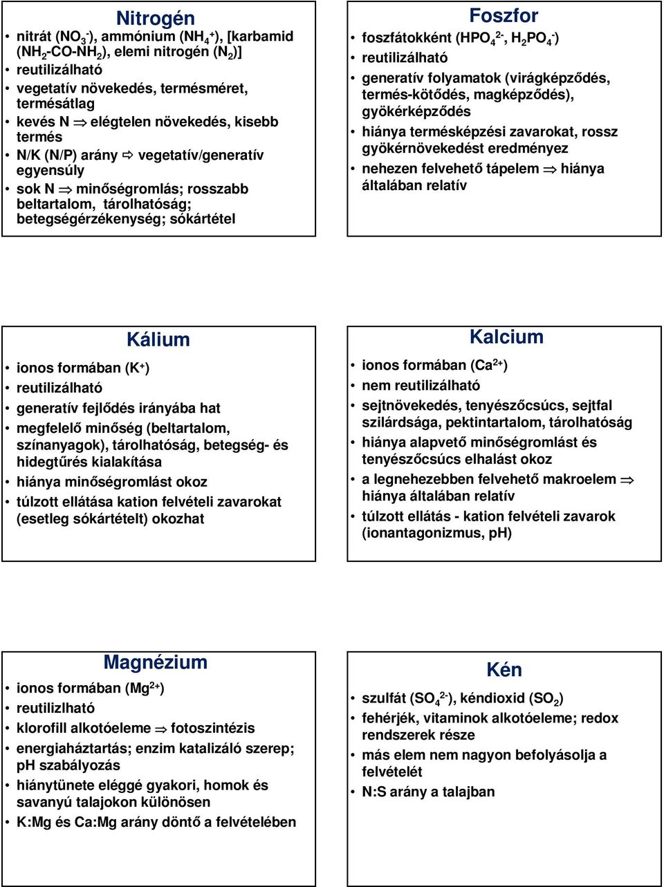 generatív folyamatok (virágképződés, termés-kötődés, magképződés), gyökérképződés hiánya termésképzési zavarokat, rossz gyökérnövekedést eredményez nehezen felvehető tápelem hiánya általában relatív