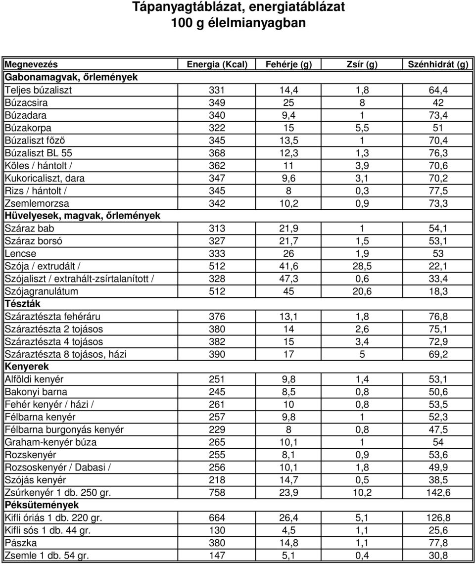 345 8 0,3 77,5 Zsemlemorzsa 342 10,2 0,9 73,3 Hüvelyesek, magvak, rlemények Száraz bab 313 21,9 1 54,1 Száraz borsó 327 21,7 1,5 53,1 Lencse 333 26 1,9 53 Szója / extrudált / 512 41,6 28,5 22,1