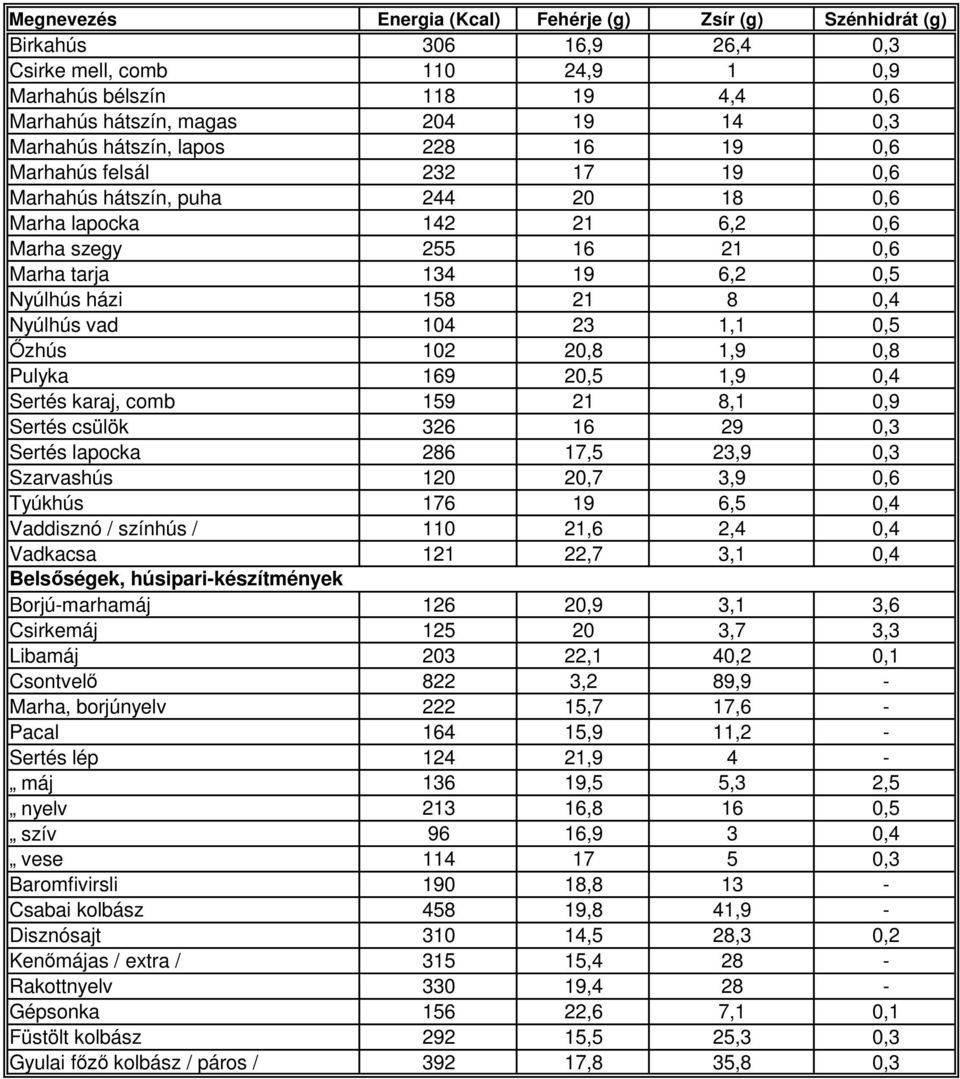 Pulyka 169 20,5 1,9 0,4 Sertés karaj, comb 159 21 8,1 0,9 Sertés csülök 326 16 29 0,3 Sertés lapocka 286 17,5 23,9 0,3 Szarvashús 120 20,7 3,9 0,6 Tyúkhús 176 19 6,5 0,4 Vaddisznó / színhús / 110