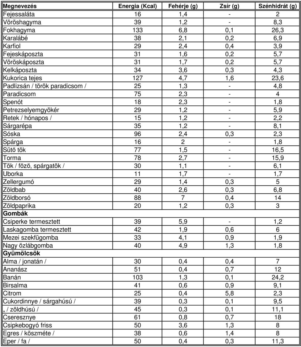 Sóska 96 2,4 0,3 2,3 Spárga 16 2-1,8 Süt tök 77 1,5-16,5 Torma 78 2,7-15,9 Tök / f, spárgatök / 30 1,1-6,1 Uborka 11 1,7-1,7 Zellergumó 29 1,4 0,3 5 Zöldbab 40 2,6 0,3 6,8 Zöldborsó 88 7 0,4 14