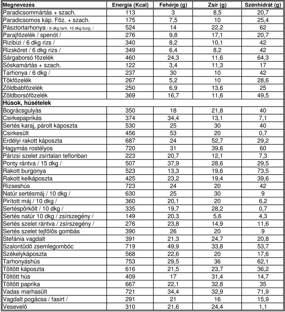 122 3,4 11,3 17 Tarhonya / 6 dkg / 237 30 10 42 Tökf zelék 267 5,2 10 28,6 Zöldbabf zelék 250 6,9 13,6 25 Zöldborsóf zelék 369 16,7 11,6 49,5 Húsok, húsételek Bográcsgulyás 350 18 21,8 40