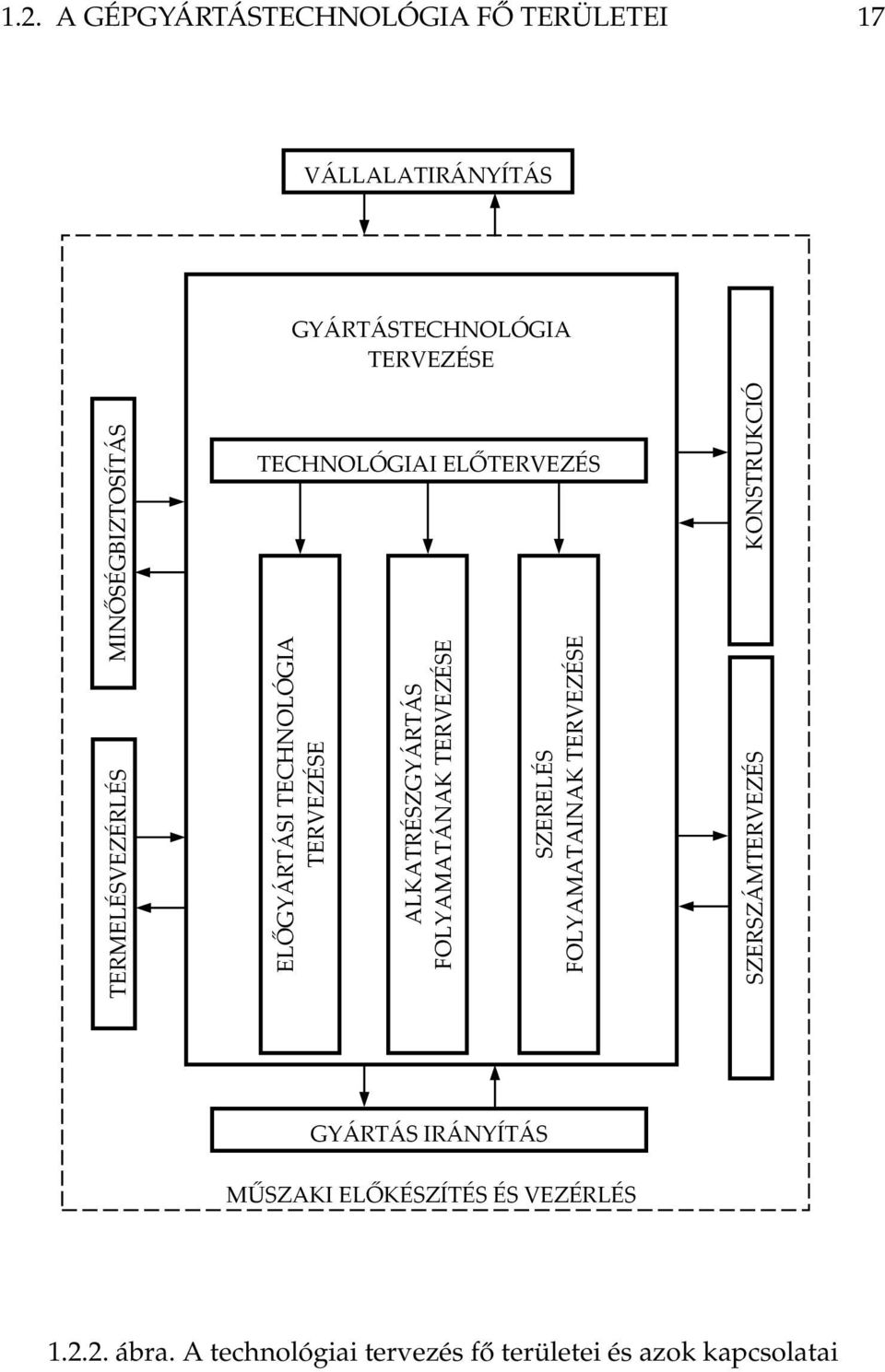 ALKATRÉSZGYÁRTÁS FOLYAMATÁNAK TERVEZÉSE SZERELÉS FOLYAMATAINAK TERVEZÉSE KONSTRUKCIÓ SZERSZÁMTERVEZÉS