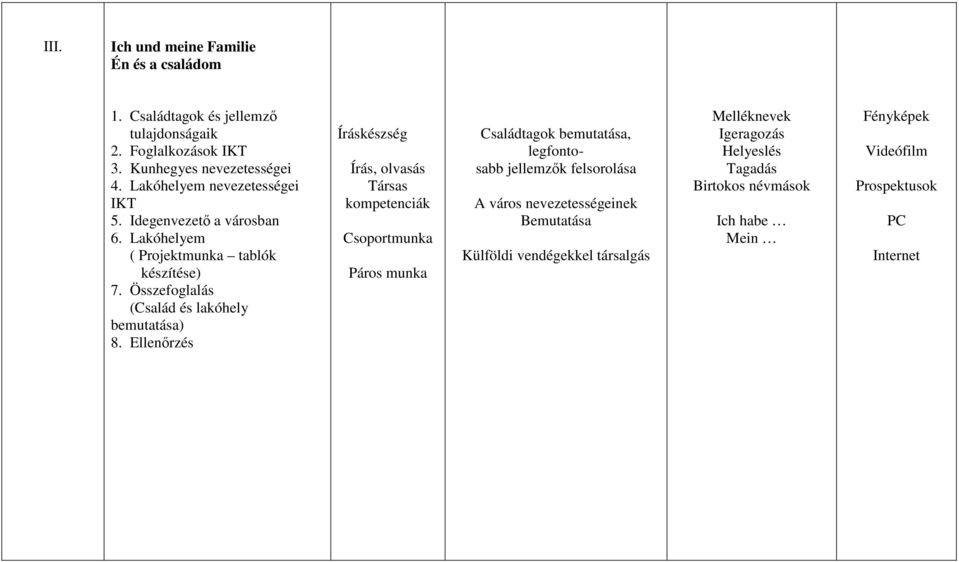 Ellenőrzés Íráskészség Írás, olvasás Társas kompetenciák Csoportmunka Páros munka Családtagok bemutatása, legfontosabb jellemzők felsorolása A város