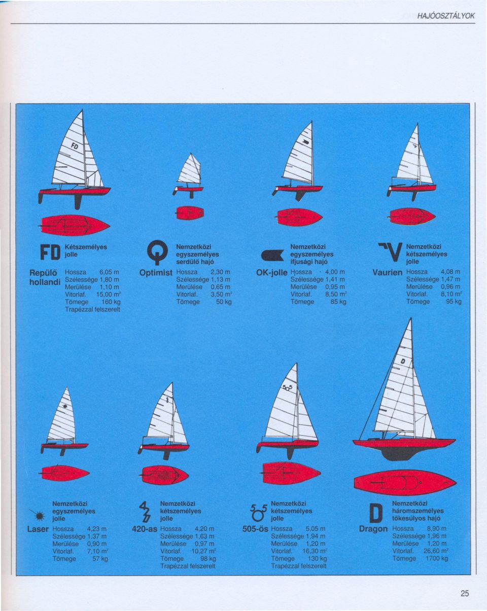 65 m VItOrlaf 3.50 nr Tömege 50 kg Nemzetk6z1 egyszemélyes IfJusági hajó OK-jolle Iiossza. ".00 m Szélessége 1.