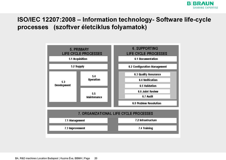 processes (szoftver életciklus