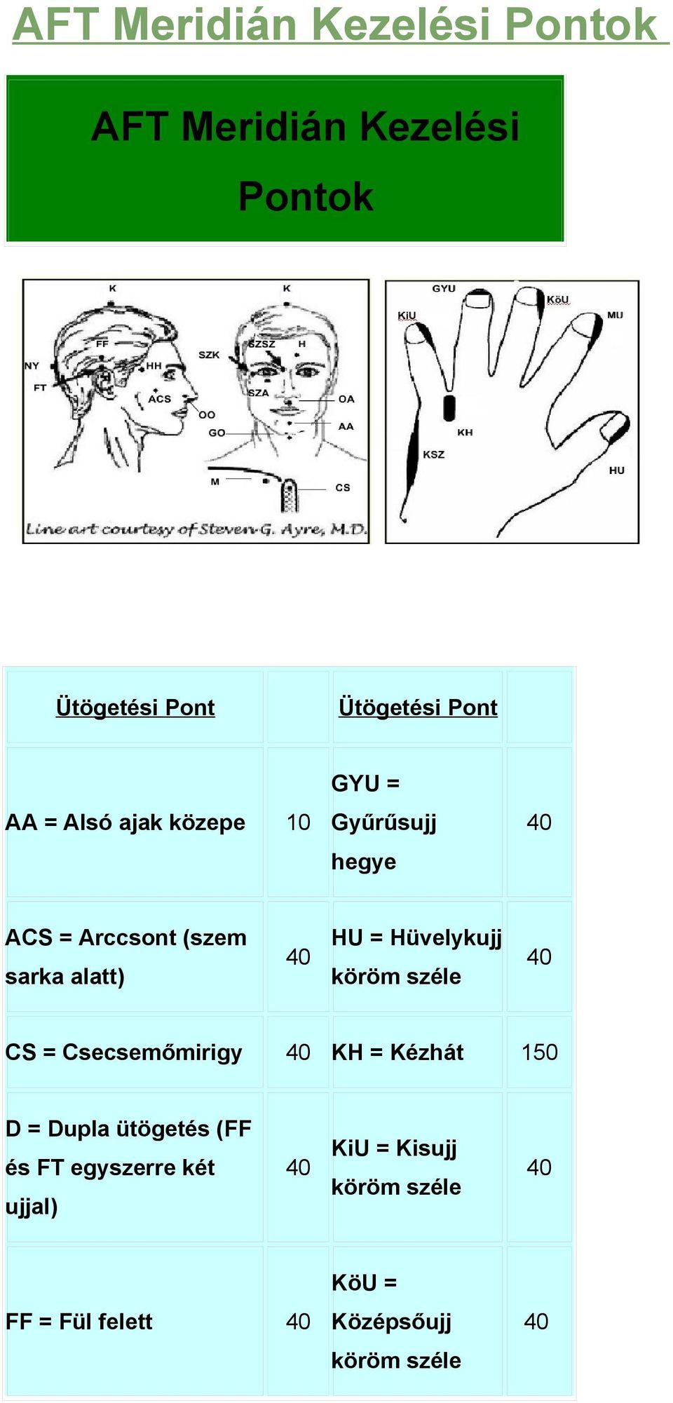 Hüvelykujj köröm széle 40 CS = Csecsemőmirigy 40 KH = Kézhát 150 D = Dupla ütögetés (FF és FT