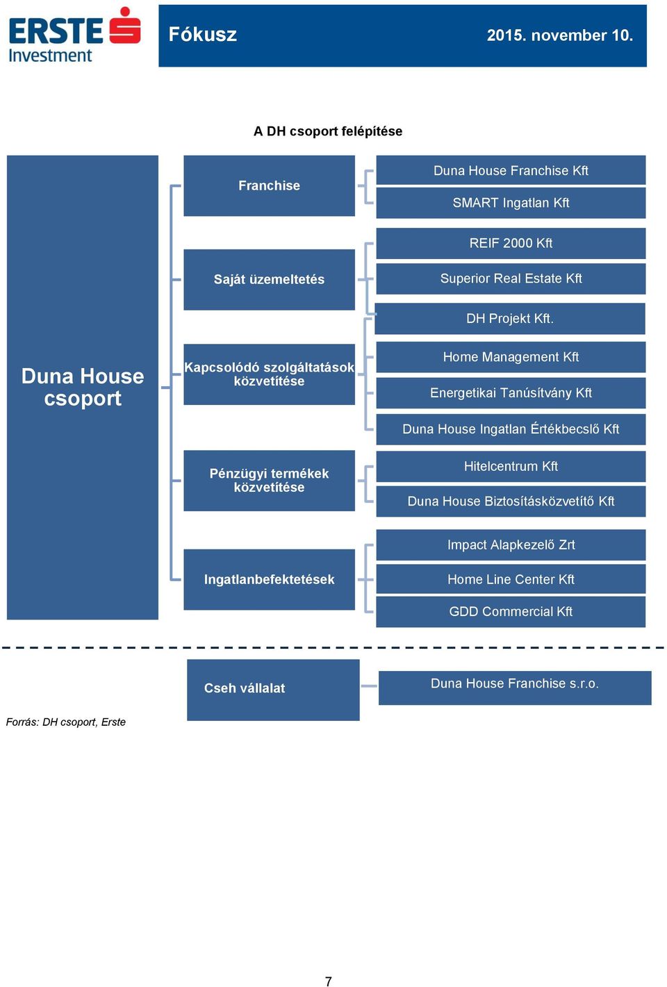 Duna House csoport Kapcsolódó szolgáltatások közvetítése Home Management Kft Energetikai Tanúsítvány Kft Duna House Ingatlan