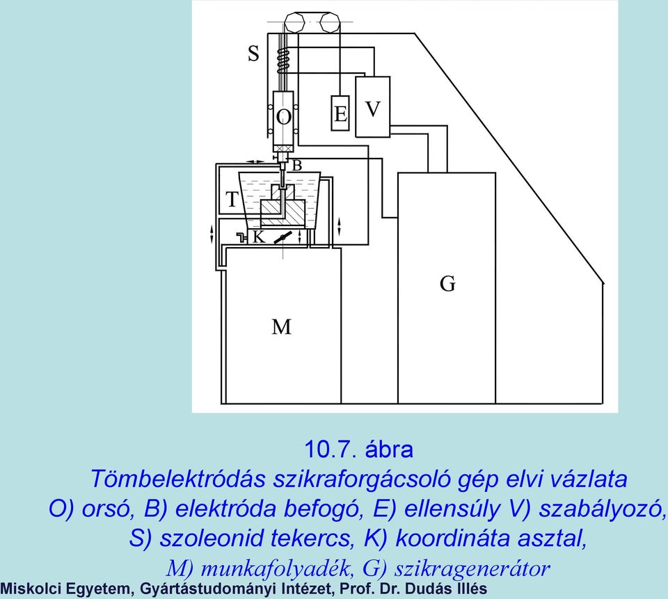 ellensúly V) szabályozó, S) szoleonid tekercs, K)