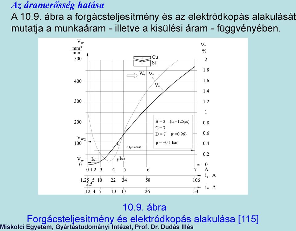 alakulását mutatja a munkaáram - illetve a kisülési