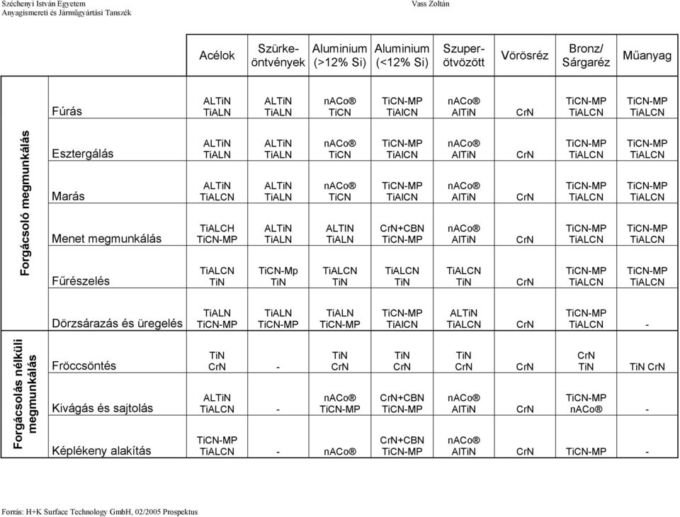 TiCN TiCN ALTIN TiAlCN TiAlCN +CBN Al Al Al Dörzsárazás és üregelés TiAlCN AL - Forgácsolás nélküli megmunkálás