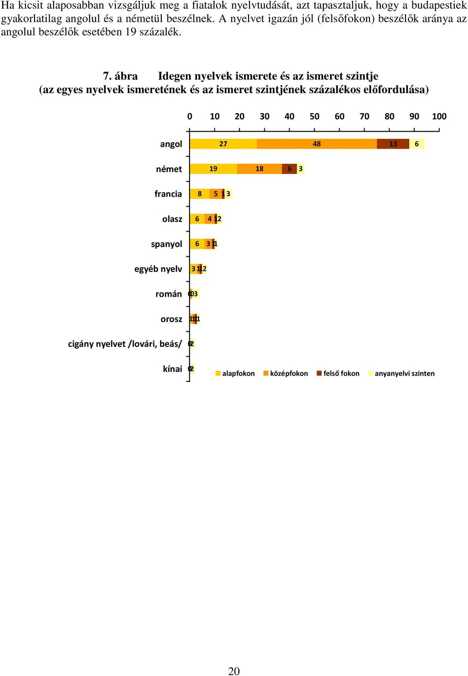 ábra Idegen nyelvek ismerete és az ismeret szintje (az egyes nyelvek ismeretének és az ismeret szintjének százalékos előfordulása) 0 0 20 30 40 50 60