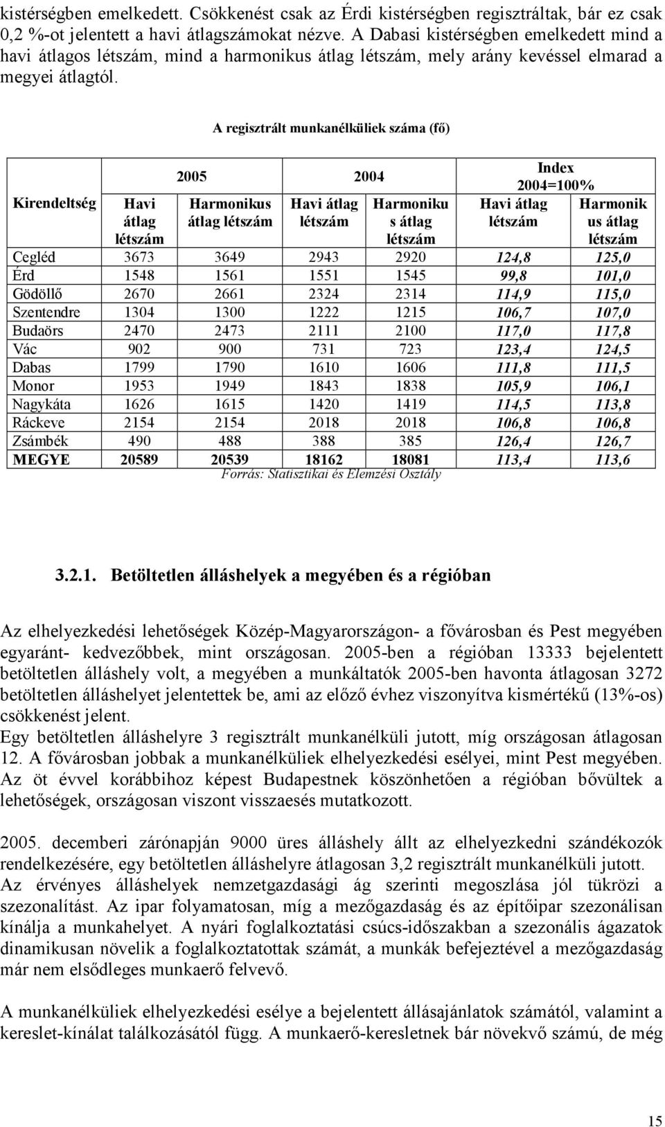 Kirendeltség Havi átlag létszám A regisztrált munkanélküliek száma (fı) 2005 2004 Harmonikus átlag létszám Havi átlag létszám Harmoniku s átlag létszám Havi átlag létszám Index 2004=100% Harmonik us