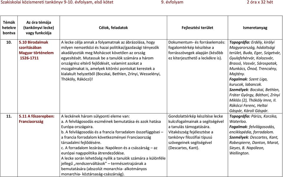 11 A főszerepben: Franciaország A lecke célja annak a folyamatnak az ábrázolása, hogy milyen nemzetközi és hazai politikai/gazdasági tényezők akadályozták meg Mohácsot követően az ország egyesítését.