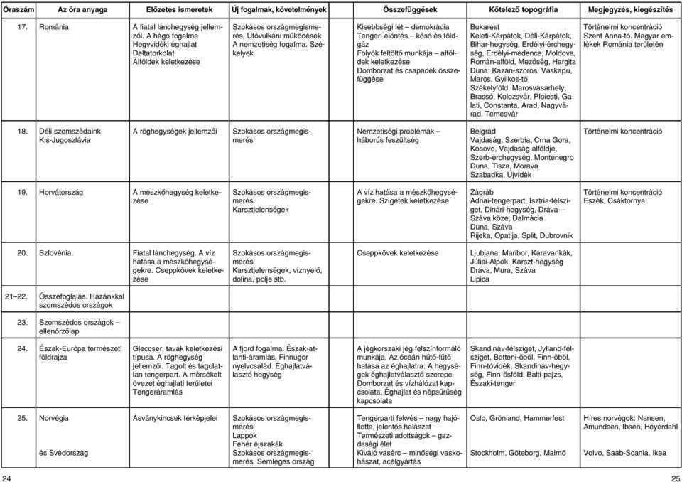 Bihar-hegység, Erdélyi-érchegység, Erdélyi-medence, Moldova, Román-alföld, Mezõség, Hargita Duna: Kazán-szoros, Vaskapu, Maros, Gyilkos-tó Székelyföld, Marosvásárhely, Brassó, Kolozsvár, Ploiesti,