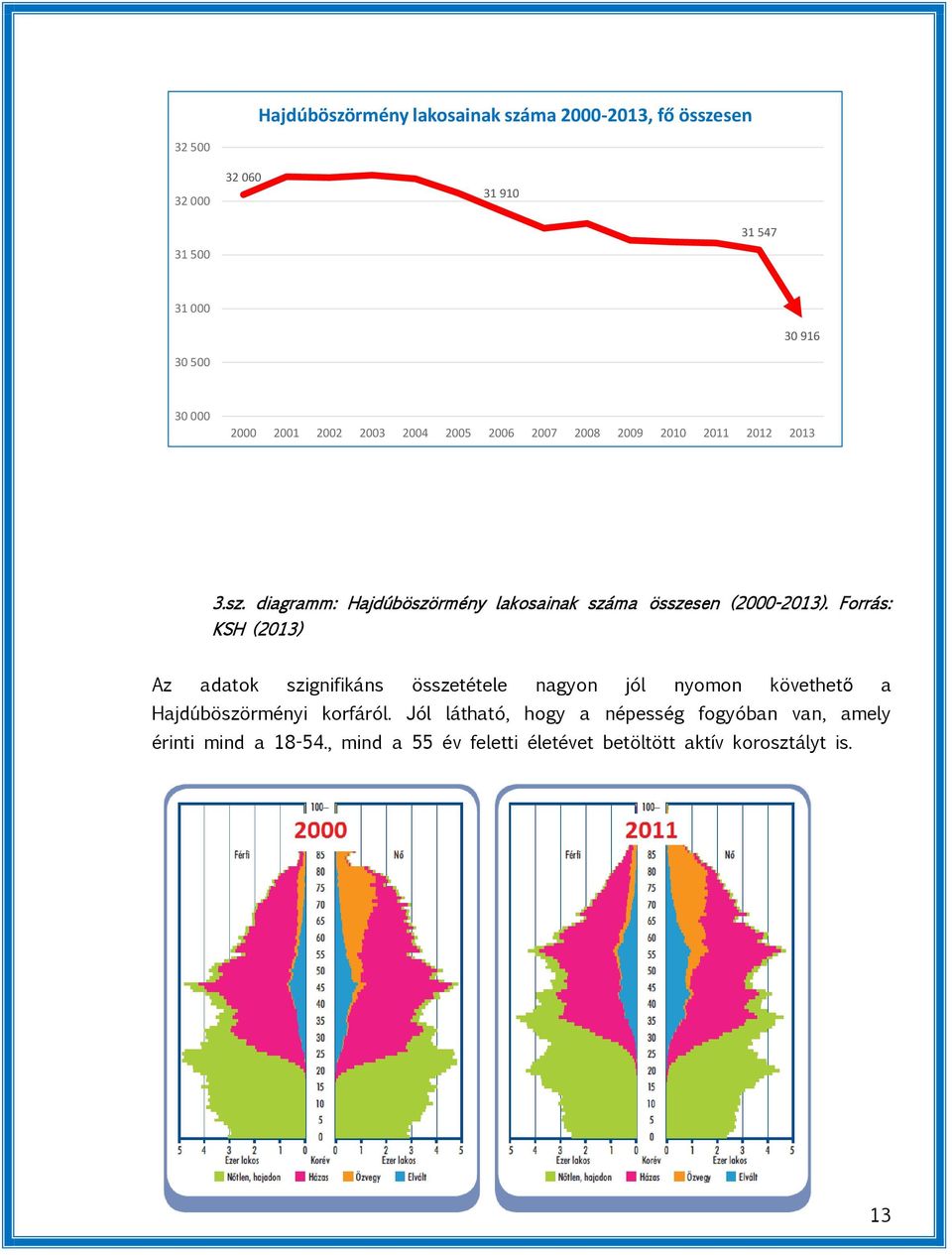 diagramm: Hajdúböszörmény lakosainak száma összesen (2000-2013).