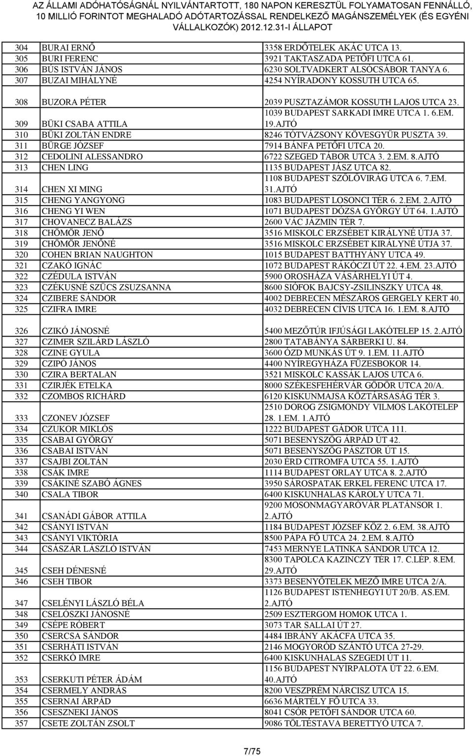 311 BÜRGE JÓZSEF 7914 BÁNFA PETŐFI UTCA 20. 312 CEDOLINI ALESSANDRO 6722 SZEGED TÁBOR UTCA 3. 2.EM. 8.AJTÓ 313 CHEN LING 1135 BUDAPEST JÁSZ UTCA 82. 314 CHEN XI MING 1108 BUDAPEST SZŐLŐVIRÁG UTCA 6.